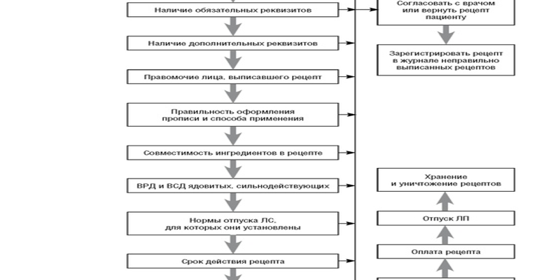 ФАРМАЦЕВТИЧЕСКУЮ ЭКСПЕРТИЗУ РЕЦЕПТА ПРОВОДИТ А ФАРМАЦЕВТ Б ВРАЧ В ФЕЛЬДШЕР Г ФАРМАКОЛОГ