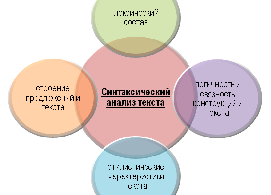 ЧТО ТАКОЕ СИНТАКСИЧЕСКИЙ АНАЛИЗ ТЕКСТА